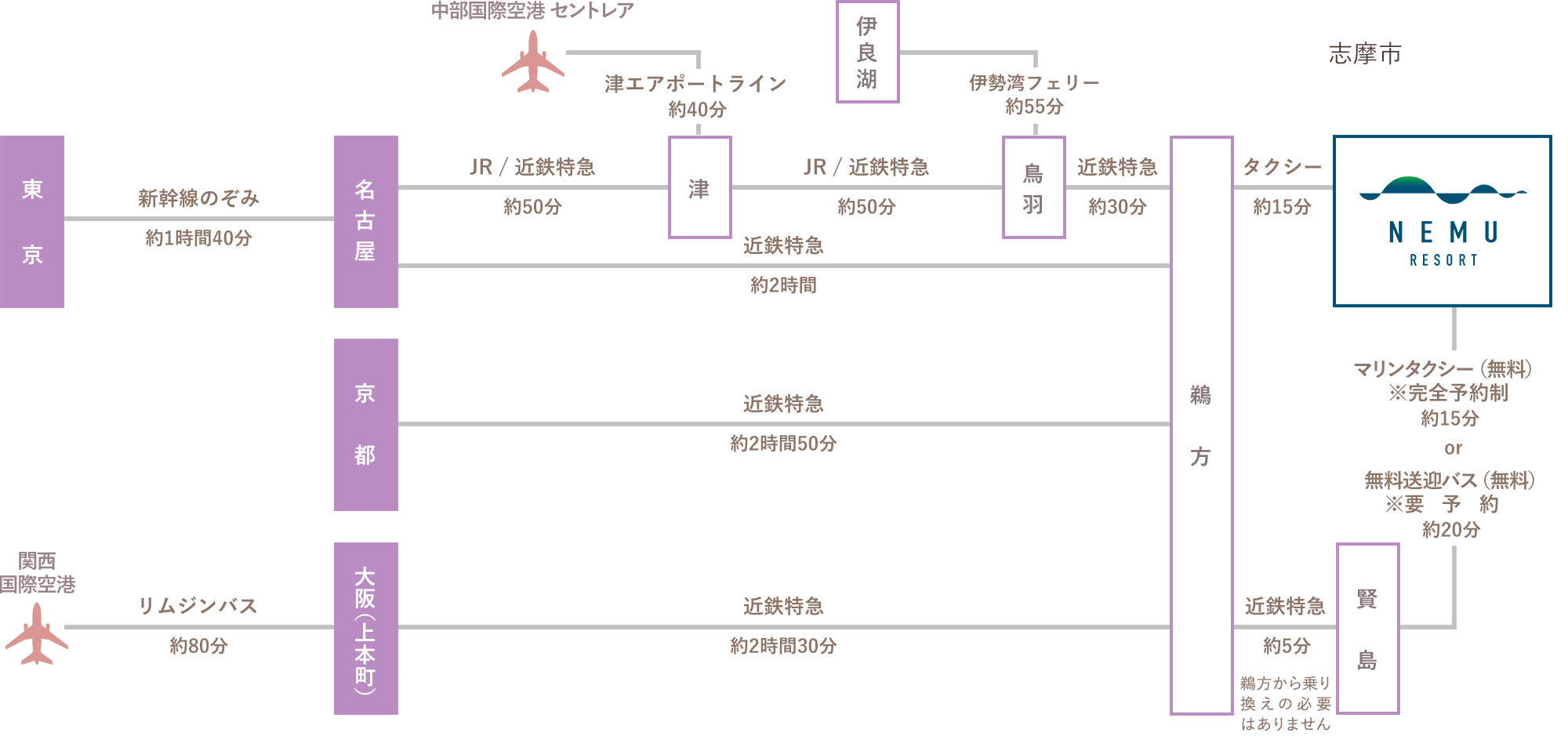 新幹線、飛行機、電車、バスでお越しの場合